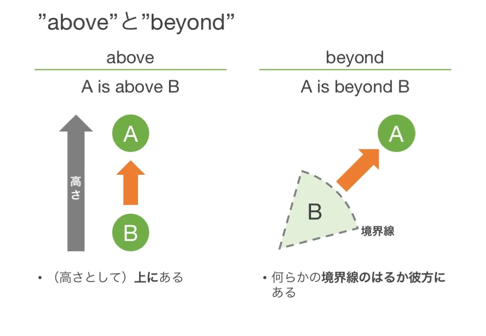 aboveとbeyond