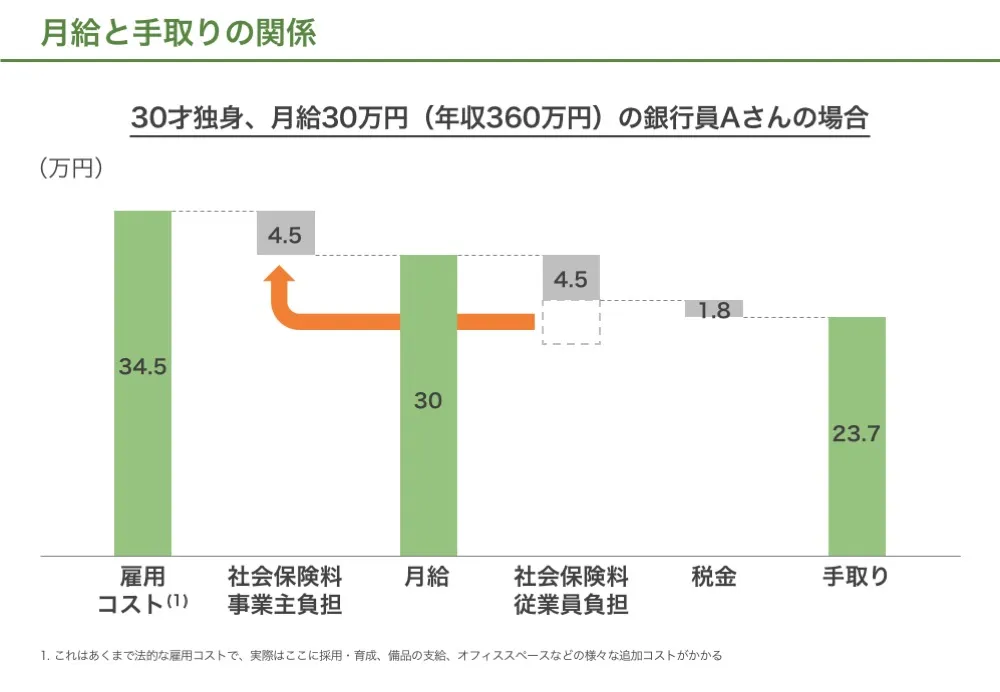手取り、社会保険、税金の関係