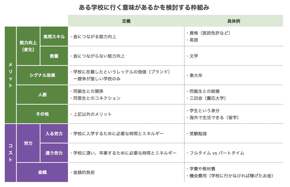 学校に行く意味を検討する枠組み