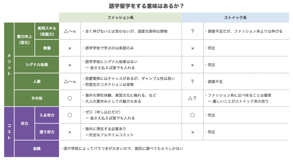 語学留学をする意味はあるか