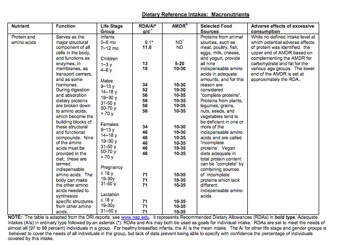 protein-adverse-effects